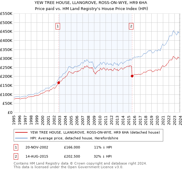YEW TREE HOUSE, LLANGROVE, ROSS-ON-WYE, HR9 6HA: Price paid vs HM Land Registry's House Price Index