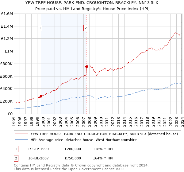 YEW TREE HOUSE, PARK END, CROUGHTON, BRACKLEY, NN13 5LX: Price paid vs HM Land Registry's House Price Index