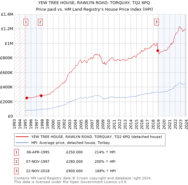 YEW TREE HOUSE, RAWLYN ROAD, TORQUAY, TQ2 6PQ: Price paid vs HM Land Registry's House Price Index