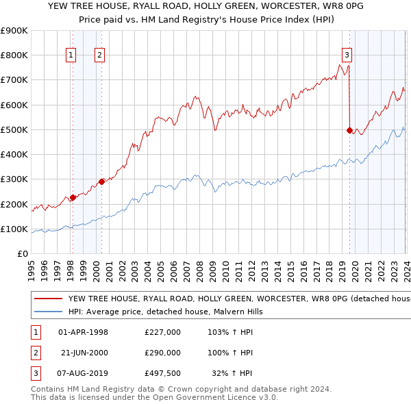 YEW TREE HOUSE, RYALL ROAD, HOLLY GREEN, WORCESTER, WR8 0PG: Price paid vs HM Land Registry's House Price Index