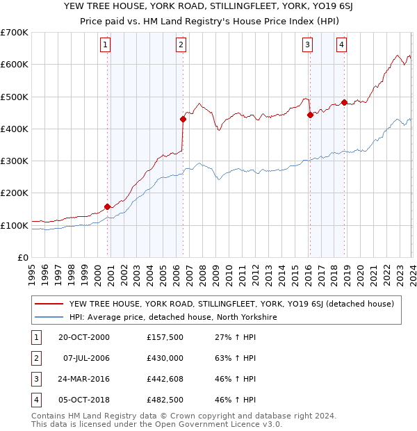 YEW TREE HOUSE, YORK ROAD, STILLINGFLEET, YORK, YO19 6SJ: Price paid vs HM Land Registry's House Price Index