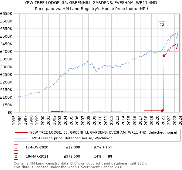 YEW TREE LODGE, 35, GREENHILL GARDENS, EVESHAM, WR11 4ND: Price paid vs HM Land Registry's House Price Index