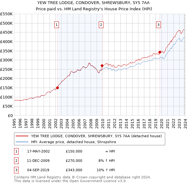 YEW TREE LODGE, CONDOVER, SHREWSBURY, SY5 7AA: Price paid vs HM Land Registry's House Price Index