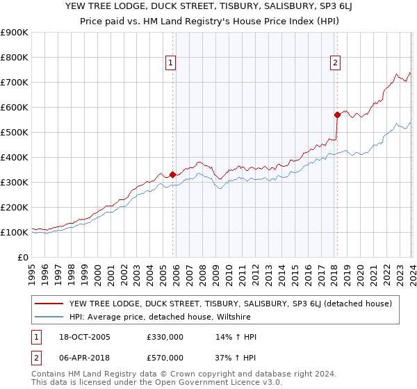YEW TREE LODGE, DUCK STREET, TISBURY, SALISBURY, SP3 6LJ: Price paid vs HM Land Registry's House Price Index