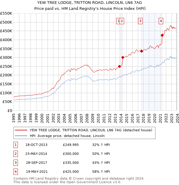 YEW TREE LODGE, TRITTON ROAD, LINCOLN, LN6 7AG: Price paid vs HM Land Registry's House Price Index