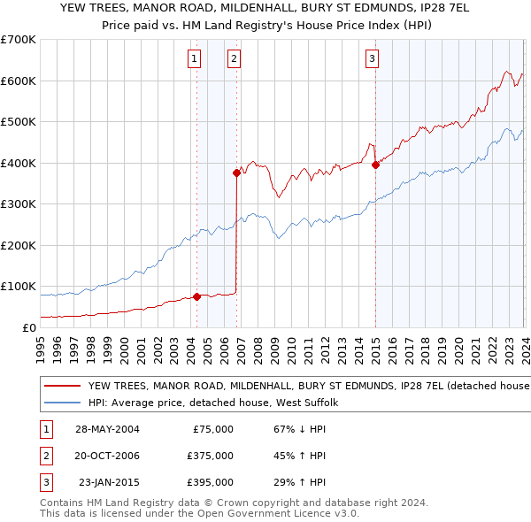 YEW TREES, MANOR ROAD, MILDENHALL, BURY ST EDMUNDS, IP28 7EL: Price paid vs HM Land Registry's House Price Index