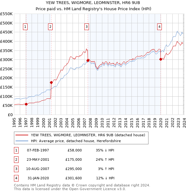 YEW TREES, WIGMORE, LEOMINSTER, HR6 9UB: Price paid vs HM Land Registry's House Price Index