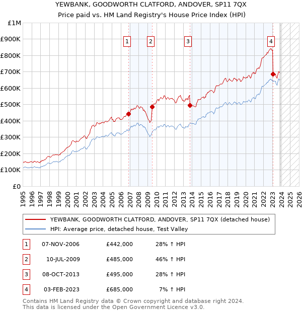 YEWBANK, GOODWORTH CLATFORD, ANDOVER, SP11 7QX: Price paid vs HM Land Registry's House Price Index