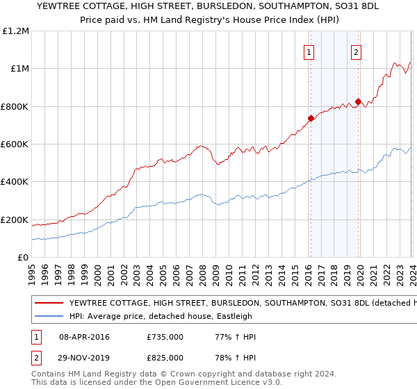 YEWTREE COTTAGE, HIGH STREET, BURSLEDON, SOUTHAMPTON, SO31 8DL: Price paid vs HM Land Registry's House Price Index