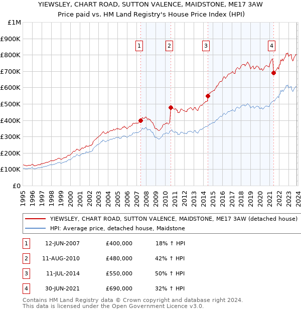 YIEWSLEY, CHART ROAD, SUTTON VALENCE, MAIDSTONE, ME17 3AW: Price paid vs HM Land Registry's House Price Index