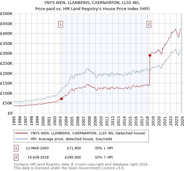 YNYS WEN, LLANBERIS, CAERNARFON, LL55 4EL: Price paid vs HM Land Registry's House Price Index