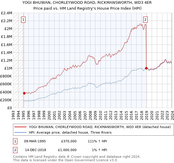YOGI BHUWAN, CHORLEYWOOD ROAD, RICKMANSWORTH, WD3 4ER: Price paid vs HM Land Registry's House Price Index