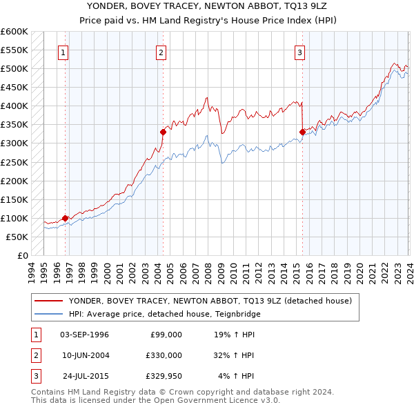 YONDER, BOVEY TRACEY, NEWTON ABBOT, TQ13 9LZ: Price paid vs HM Land Registry's House Price Index