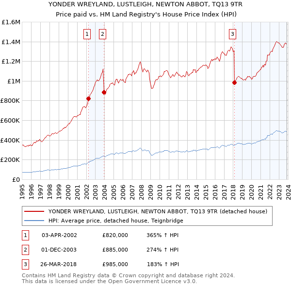 YONDER WREYLAND, LUSTLEIGH, NEWTON ABBOT, TQ13 9TR: Price paid vs HM Land Registry's House Price Index