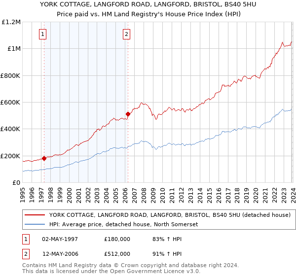 YORK COTTAGE, LANGFORD ROAD, LANGFORD, BRISTOL, BS40 5HU: Price paid vs HM Land Registry's House Price Index