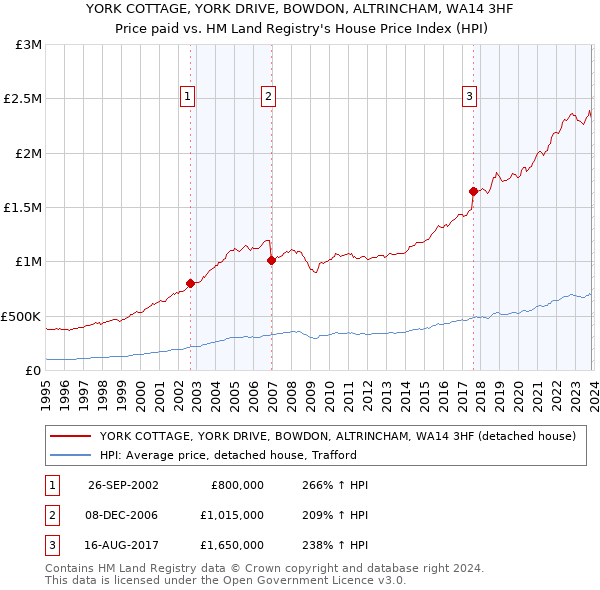YORK COTTAGE, YORK DRIVE, BOWDON, ALTRINCHAM, WA14 3HF: Price paid vs HM Land Registry's House Price Index