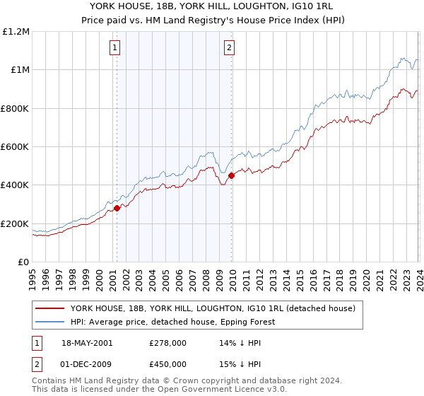 YORK HOUSE, 18B, YORK HILL, LOUGHTON, IG10 1RL: Price paid vs HM Land Registry's House Price Index