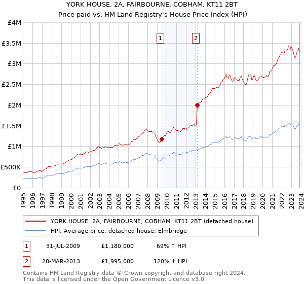 YORK HOUSE, 2A, FAIRBOURNE, COBHAM, KT11 2BT: Price paid vs HM Land Registry's House Price Index