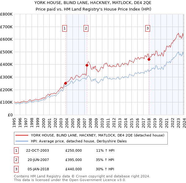 YORK HOUSE, BLIND LANE, HACKNEY, MATLOCK, DE4 2QE: Price paid vs HM Land Registry's House Price Index