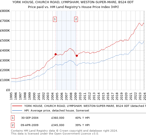 YORK HOUSE, CHURCH ROAD, LYMPSHAM, WESTON-SUPER-MARE, BS24 0DT: Price paid vs HM Land Registry's House Price Index