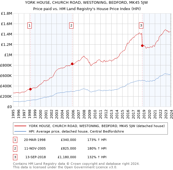 YORK HOUSE, CHURCH ROAD, WESTONING, BEDFORD, MK45 5JW: Price paid vs HM Land Registry's House Price Index