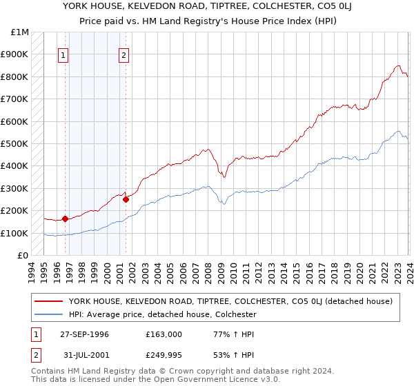 YORK HOUSE, KELVEDON ROAD, TIPTREE, COLCHESTER, CO5 0LJ: Price paid vs HM Land Registry's House Price Index