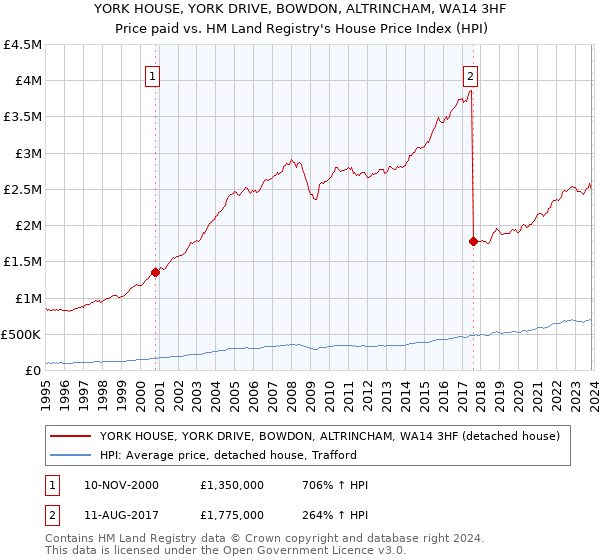 YORK HOUSE, YORK DRIVE, BOWDON, ALTRINCHAM, WA14 3HF: Price paid vs HM Land Registry's House Price Index