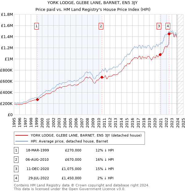YORK LODGE, GLEBE LANE, BARNET, EN5 3JY: Price paid vs HM Land Registry's House Price Index