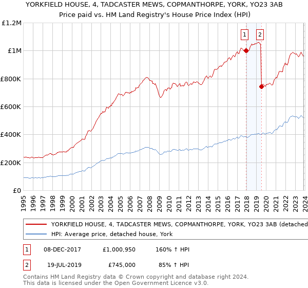 YORKFIELD HOUSE, 4, TADCASTER MEWS, COPMANTHORPE, YORK, YO23 3AB: Price paid vs HM Land Registry's House Price Index