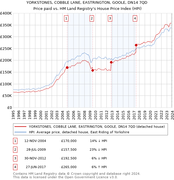 YORKSTONES, COBBLE LANE, EASTRINGTON, GOOLE, DN14 7QD: Price paid vs HM Land Registry's House Price Index
