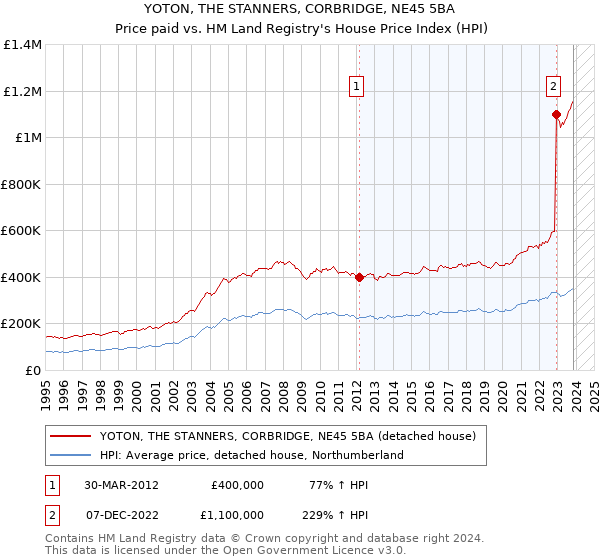 YOTON, THE STANNERS, CORBRIDGE, NE45 5BA: Price paid vs HM Land Registry's House Price Index
