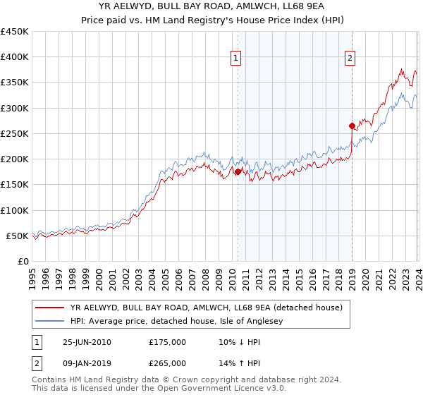 YR AELWYD, BULL BAY ROAD, AMLWCH, LL68 9EA: Price paid vs HM Land Registry's House Price Index