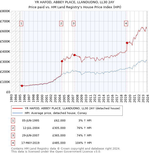 YR HAFOD, ABBEY PLACE, LLANDUDNO, LL30 2AY: Price paid vs HM Land Registry's House Price Index