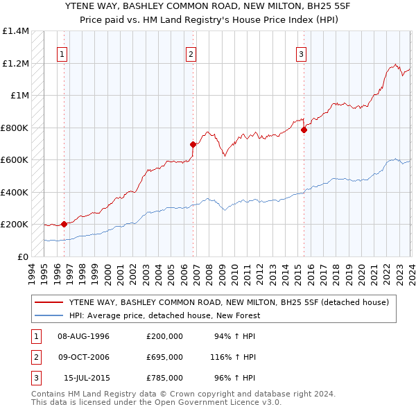 YTENE WAY, BASHLEY COMMON ROAD, NEW MILTON, BH25 5SF: Price paid vs HM Land Registry's House Price Index
