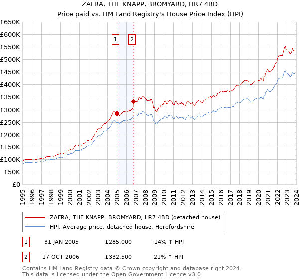 ZAFRA, THE KNAPP, BROMYARD, HR7 4BD: Price paid vs HM Land Registry's House Price Index