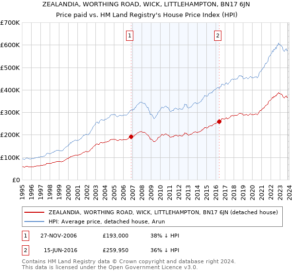 ZEALANDIA, WORTHING ROAD, WICK, LITTLEHAMPTON, BN17 6JN: Price paid vs HM Land Registry's House Price Index