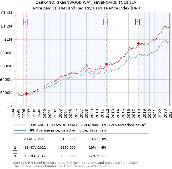 ZEBRANO, GREENWOOD WAY, SEVENOAKS, TN13 2LA: Price paid vs HM Land Registry's House Price Index