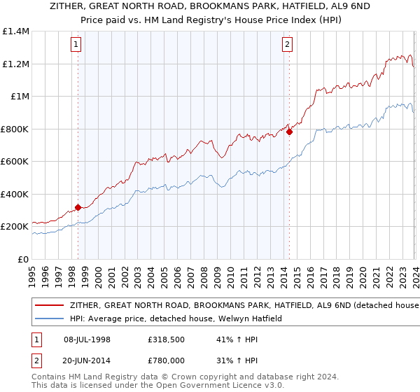 ZITHER, GREAT NORTH ROAD, BROOKMANS PARK, HATFIELD, AL9 6ND: Price paid vs HM Land Registry's House Price Index