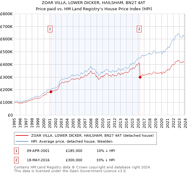 ZOAR VILLA, LOWER DICKER, HAILSHAM, BN27 4AT: Price paid vs HM Land Registry's House Price Index