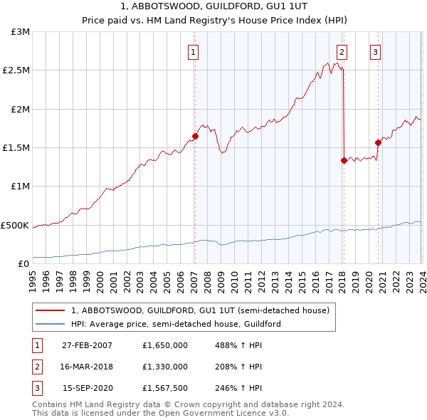 1, ABBOTSWOOD, GUILDFORD, GU1 1UT: Price paid vs HM Land Registry's House Price Index