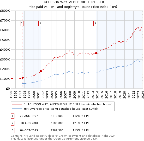 1, ACHESON WAY, ALDEBURGH, IP15 5LR: Price paid vs HM Land Registry's House Price Index