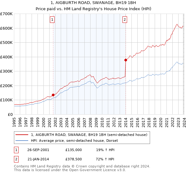 1, AIGBURTH ROAD, SWANAGE, BH19 1BH: Price paid vs HM Land Registry's House Price Index