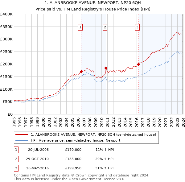 1, ALANBROOKE AVENUE, NEWPORT, NP20 6QH: Price paid vs HM Land Registry's House Price Index