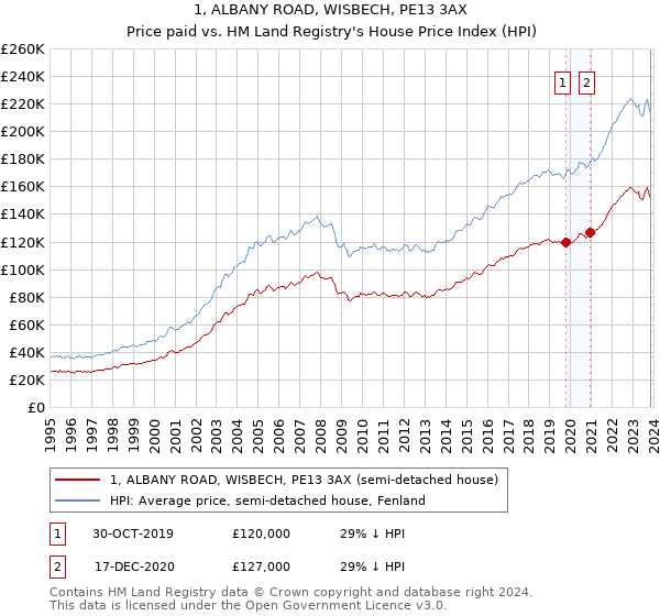 1, ALBANY ROAD, WISBECH, PE13 3AX: Price paid vs HM Land Registry's House Price Index