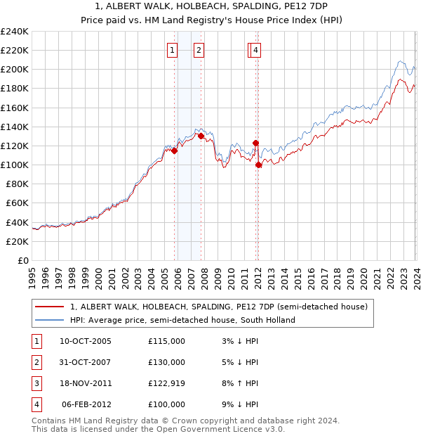 1, ALBERT WALK, HOLBEACH, SPALDING, PE12 7DP: Price paid vs HM Land Registry's House Price Index