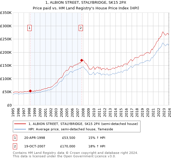 1, ALBION STREET, STALYBRIDGE, SK15 2PX: Price paid vs HM Land Registry's House Price Index