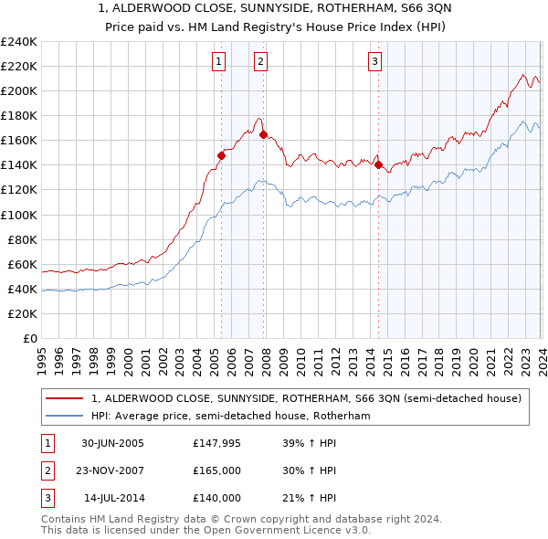 1, ALDERWOOD CLOSE, SUNNYSIDE, ROTHERHAM, S66 3QN: Price paid vs HM Land Registry's House Price Index