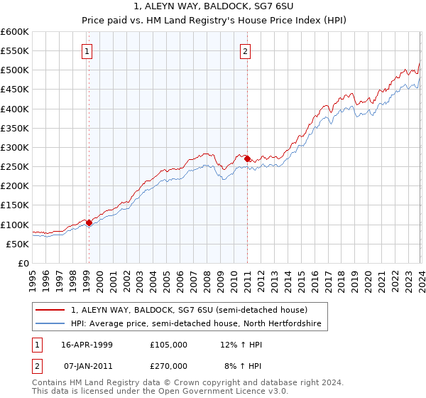 1, ALEYN WAY, BALDOCK, SG7 6SU: Price paid vs HM Land Registry's House Price Index