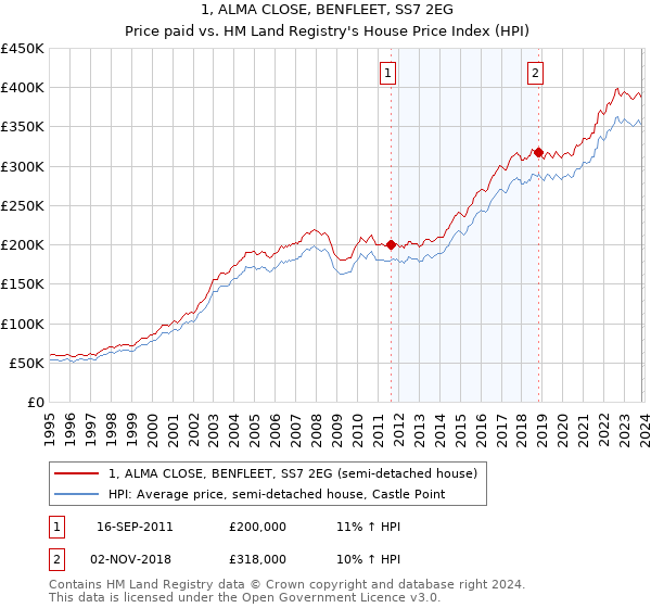 1, ALMA CLOSE, BENFLEET, SS7 2EG: Price paid vs HM Land Registry's House Price Index