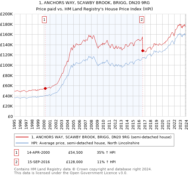 1, ANCHORS WAY, SCAWBY BROOK, BRIGG, DN20 9RG: Price paid vs HM Land Registry's House Price Index